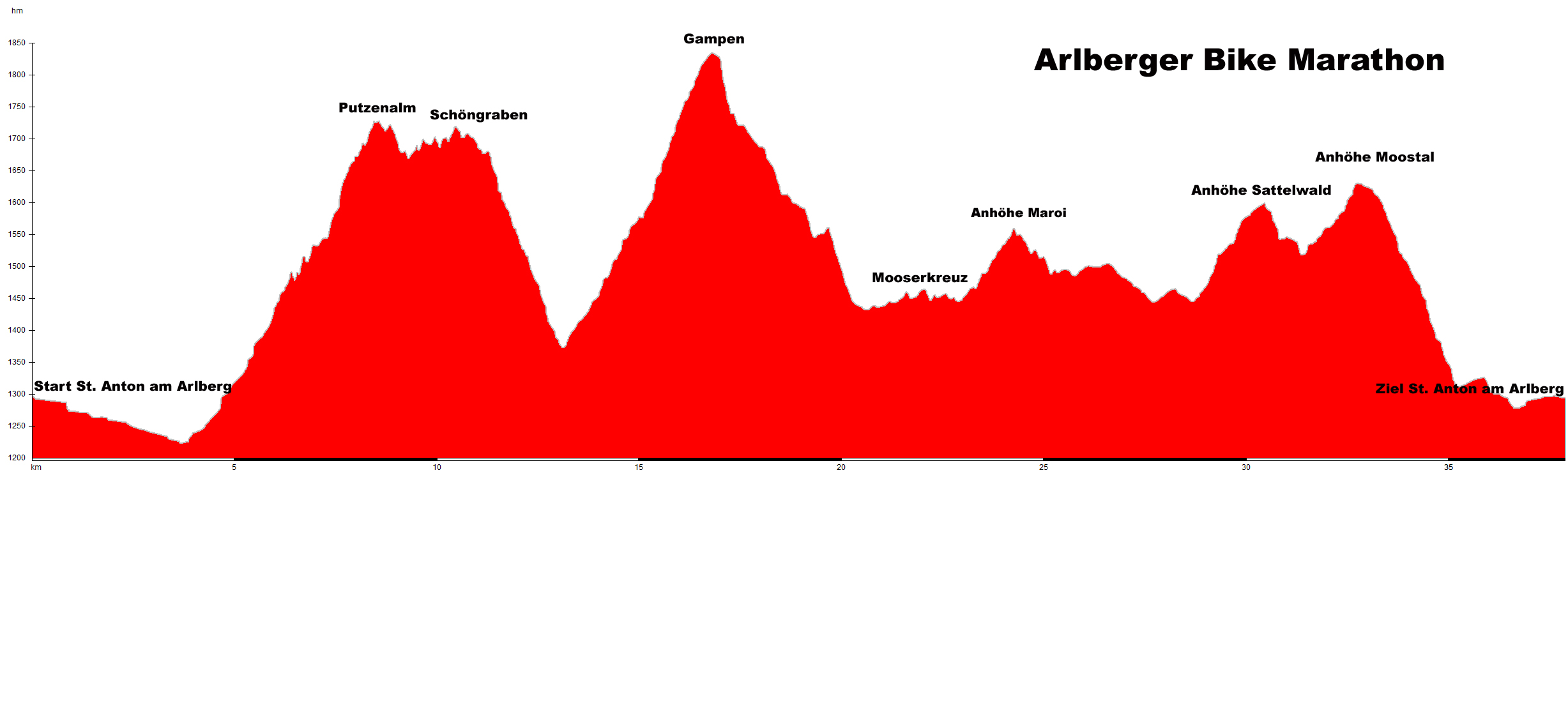 Streckenprofil des Arlberger Bike Marathon.
